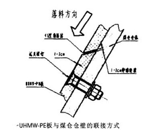 UHMW-PE板作为煤仓内衬的安装方法