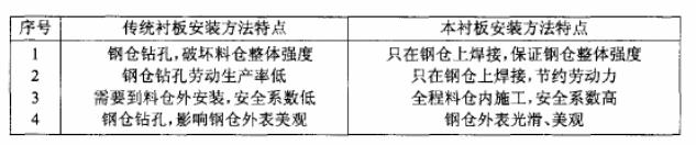 新型料仓衬板与传统衬板安装方法对比